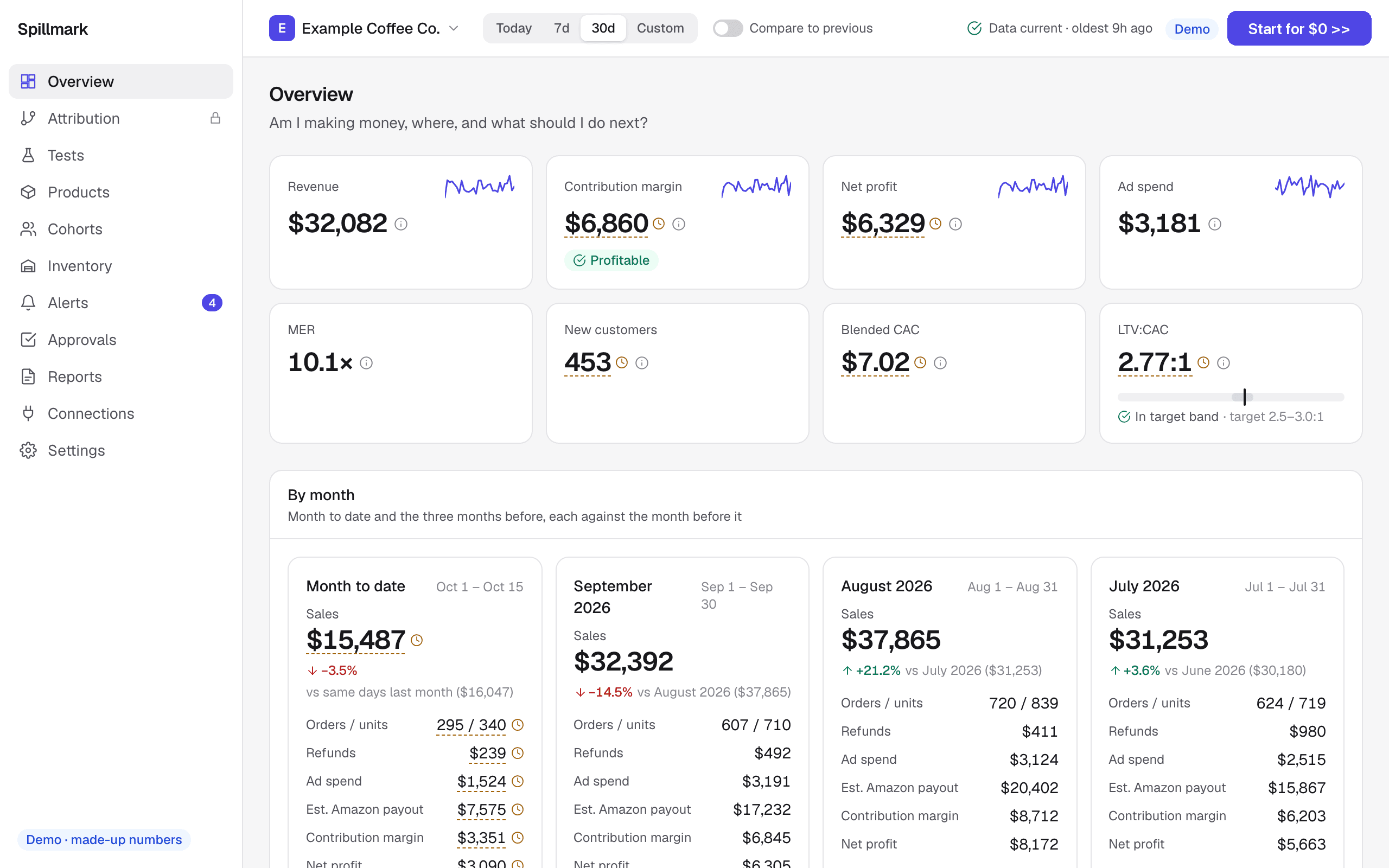 Spillmark profit dashboard